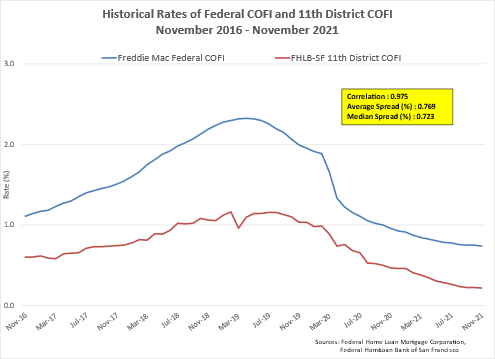 COFI Chart